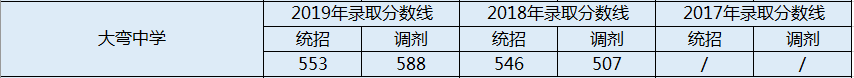 大彎中學(xué)2020年中考錄取分?jǐn)?shù)線是多少？