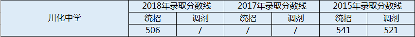 川化中學(xué)2020年中考錄取分?jǐn)?shù)線是多少？