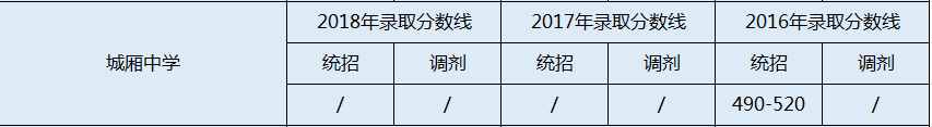 城廂中學(xué)2020年中考錄取分?jǐn)?shù)線是多少？