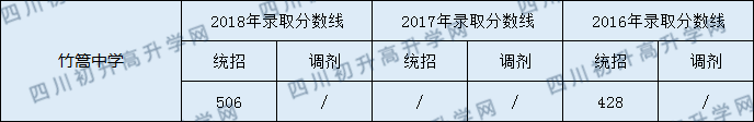 2020年金堂竹篙中學(xué)錄取分?jǐn)?shù)線是多少？