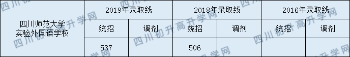 2020年川師大實(shí)驗(yàn)外國語學(xué)校初升高錄取線是否有調(diào)整？