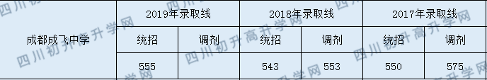 2020年成都市成飛中學錄取分數(shù)線是多少？