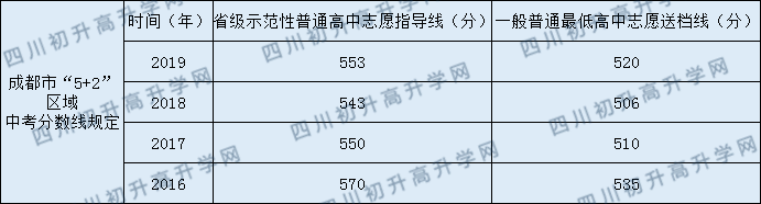 成都西川中學(xué)2020年中考錄取分?jǐn)?shù)是多少？