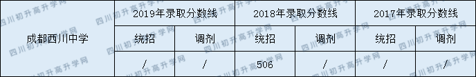 成都西川中學(xué)2020年中考錄取分?jǐn)?shù)是多少？