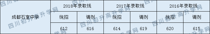 2020年石室中學收分線是多少？