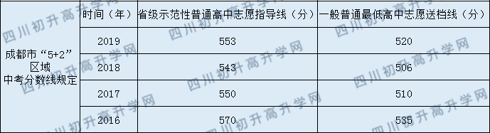 2020年成都市第十一中學高中分數(shù)線是多少？