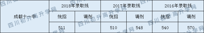 2020年成都十一中錄取分?jǐn)?shù)線是多少？