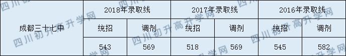 2020年成都市第三十七中學(xué)校分?jǐn)?shù)線是多少？