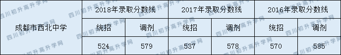 成都市西北中學(xué)2020年錄取分?jǐn)?shù)是多少？