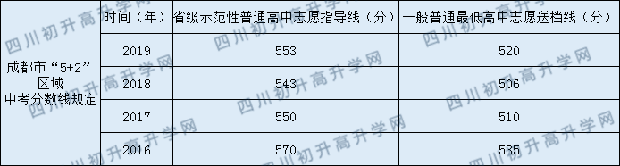 成都市鹽道街中學(xué)2020年中考錄取分?jǐn)?shù)線是多少？