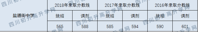 成都市鹽道街中學(xué)2020年中考錄取分?jǐn)?shù)線是多少？