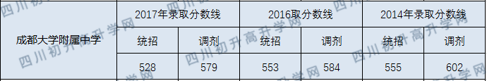 2020年成都大學附屬中學中考錄取線是多少？