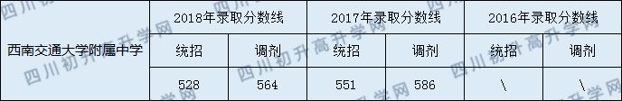 2020年西南交大附屬中學(xué)錄取分?jǐn)?shù)線是多少？