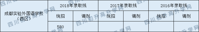 成都實驗外國語學(xué)校（西區(qū)）2020年中考錄取分數(shù)線是多少？