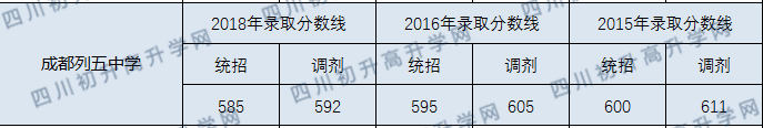 2020成都列五中學(xué)初升高錄取線是否有調(diào)整？