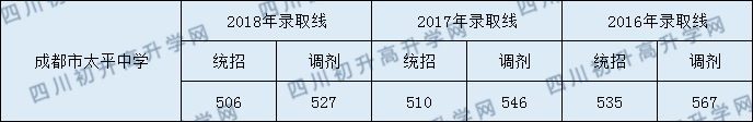 成都市太平中學(xué)2020年中考錄取分?jǐn)?shù)線是多少？