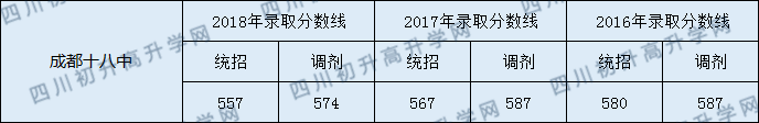 2020成都十八中初升高錄取線(xiàn)是否有調(diào)整？