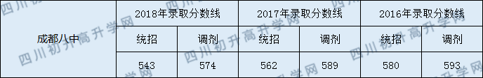 2020成都八中初升高錄取線是否有調(diào)整？