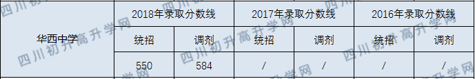 2020成都華西中學初升高錄取線是否有調(diào)整？