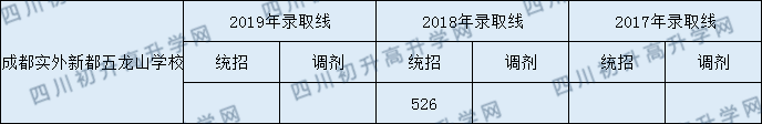 2020成都實外新都五龍山學校初升高錄取線是否有調(diào)整？