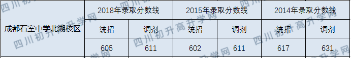 2020成都石室中學(xué)北湖校區(qū)初升高錄取線是否有調(diào)整？