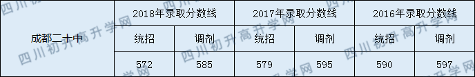 2020成都二十中初升高錄取線是否有調(diào)整？