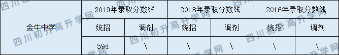 2020金牛中學(xué)初升高錄取線是否有調(diào)整？