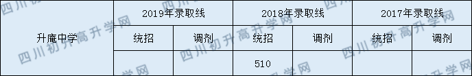 2020升庵中學初升高錄取線是否有調整？