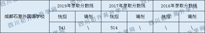 成都石室外國(guó)語(yǔ)學(xué)校2020年中考錄取分?jǐn)?shù)線是多少？