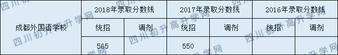 2020年成都市外國語學(xué)校分?jǐn)?shù)線是多少？