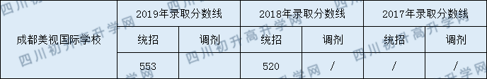 2020年成都美視國(guó)際學(xué)校初升高錄取線是否有調(diào)整？