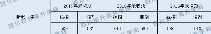 新都一中2020年中考錄取分數(shù)線是多少？