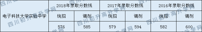 2020年電子科技大學實驗中學收分是多少？