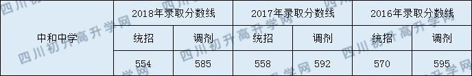 中和中學2020年中考錄取分數(shù)是多少？