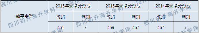 2020敖平中學(xué)初升高錄取線是否有調(diào)整？