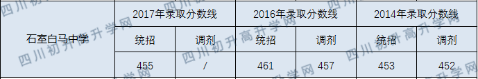 石室白馬中學2020年中考錄取分數(shù)線是多少？