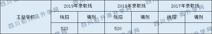 玉壘學(xué)校2020年中考錄取分?jǐn)?shù)線是多少？