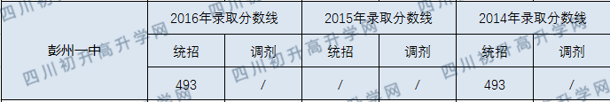 彭州一中2020年中考錄取分?jǐn)?shù)線是多少？