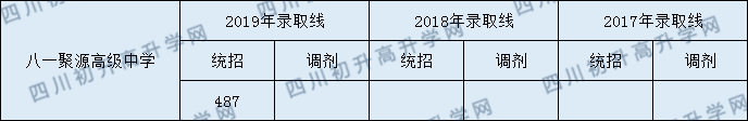 2020年八一聚源高級(jí)中學(xué)分?jǐn)?shù)線是多少？