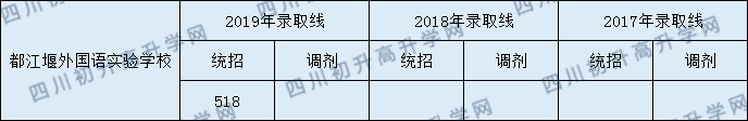 2020年都江堰樹德外國語學(xué)校分?jǐn)?shù)線是多少？