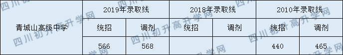 2020年青城山高級中學(xué)收分線是多少？