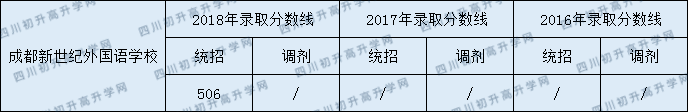 成都新世紀外國語學校2020年中考錄取分數(shù)是多少？