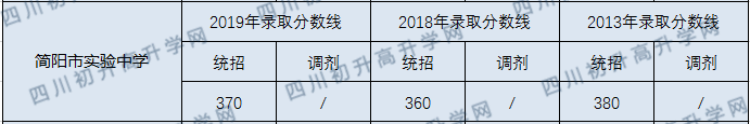 2020年簡陽實(shí)驗(yàn)中學(xué)分?jǐn)?shù)線是多少？