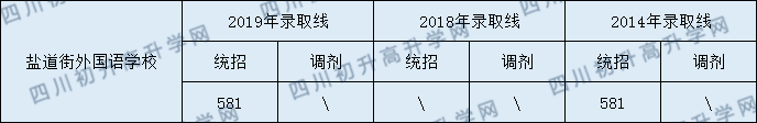 2020年成都鹽外中考分?jǐn)?shù)線是多少？