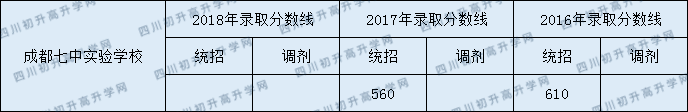 成都七中實驗學(xué)校2020年中考分?jǐn)?shù)是多少？