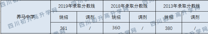 2020年養(yǎng)馬中學錄取分數(shù)線是多少？