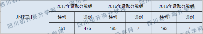 邛崍二中2020年中考錄取分?jǐn)?shù)線是多少？