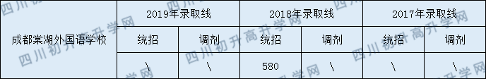 2020年成都棠湖外國語學(xué)校錄取分?jǐn)?shù)線是多少？