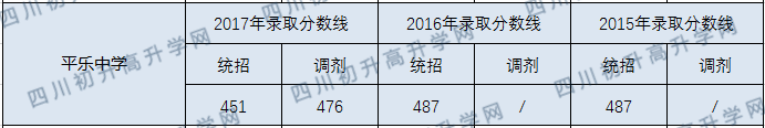 2020平樂中學初升高錄取線是否有調整？