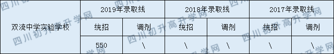 2020年雙流實(shí)驗(yàn)中學(xué)錄取線是多少？